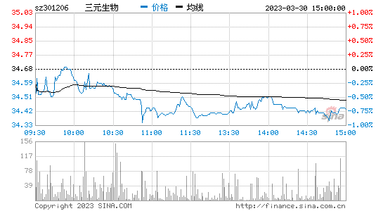 三元生物[301206]股票行情 股价K线图