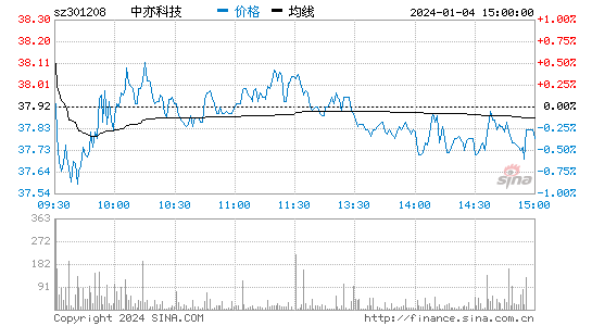 中亦科技[301208]股票行情 股价K线图