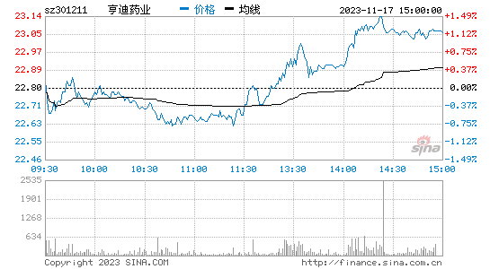 亨迪药业[301211]股票行情 股价K线图