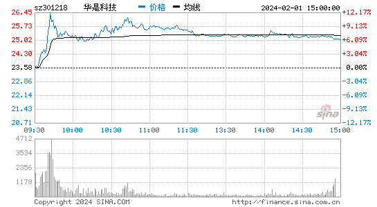 华是科技[301218]股票行情 股价K线图