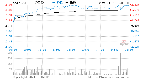 中荣股份[301223]股票行情 股价K线图