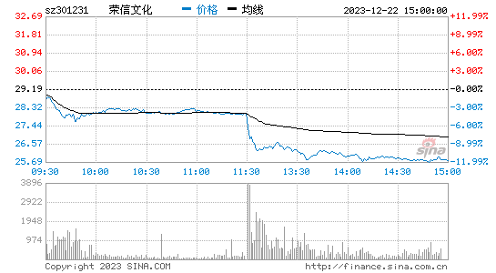 荣信文化[301231]股票行情 股价K线图