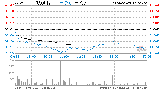 飞沃科技[301232]股票行情 股价K线图
