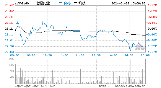 宏源药业[301246]股票行情 股价K线图