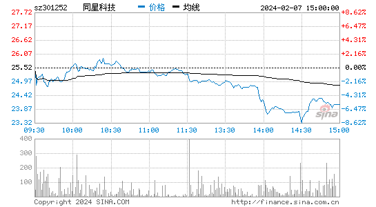 同星科技[301252]股票行情 股价K线图
