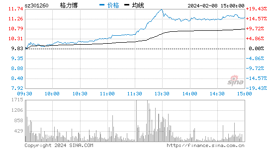 格力博[301260]股票行情 股价K线图