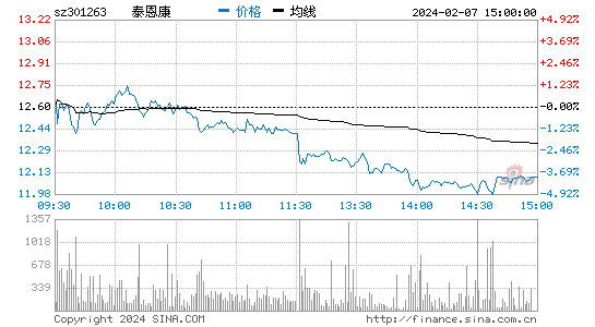 泰恩康[301263]股票行情 股价K线图