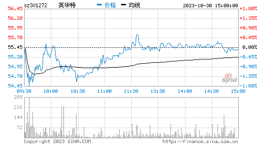 英华特[301272]股票行情 股价K线图