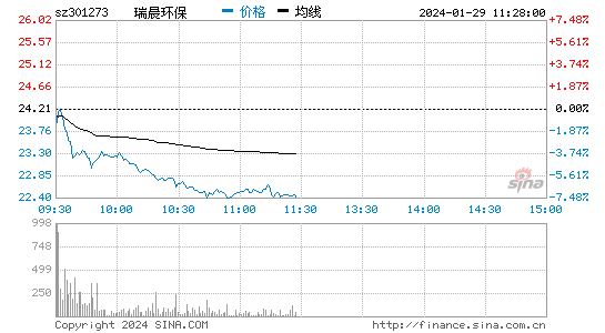 瑞晨环保[301273]股票行情 股价K线图