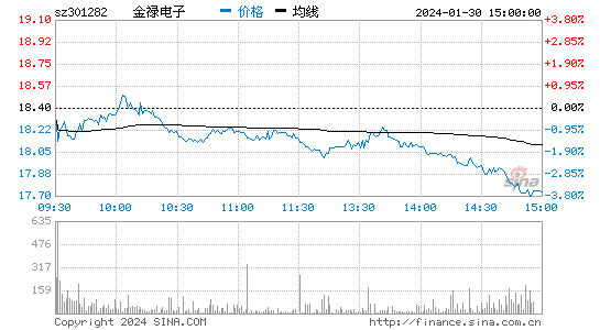 金禄电子[301282]股票行情 股价K线图