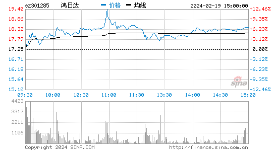 鸿日达[301285]股票行情 股价K线图