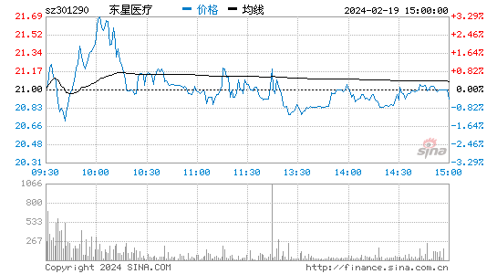 东星医疗[301290]股票行情 股价K线图