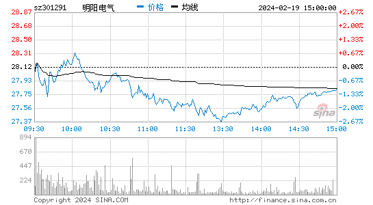 明阳电气[301291]股票行情 股价K线图