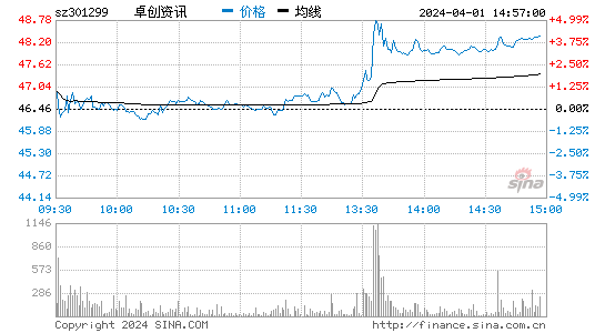 卓创资讯[301299]股票行情 股价K线图