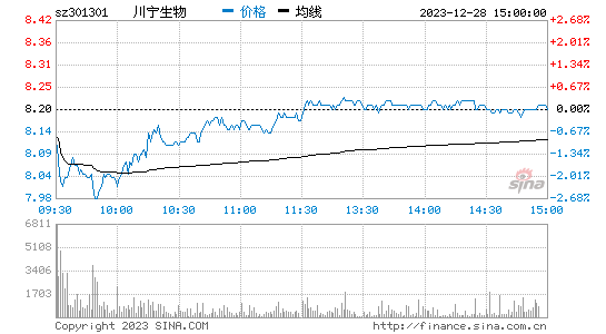 川宁生物[301301]股票行情 股价K线图