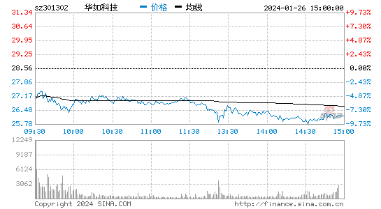 华如科技[301302]股票行情 股价K线图
