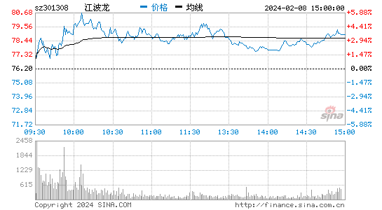 江波龙[301308]股票行情 股价K线图