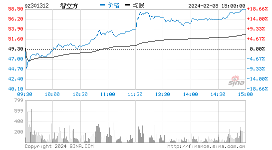 智立方[301312]股票行情 股价K线图