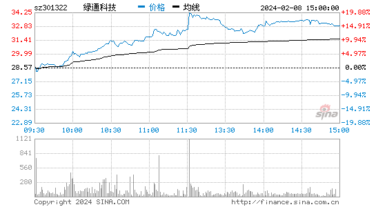 绿通科技[301322]股票行情 股价K线图