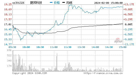 捷邦科技[301326]股票行情 股价K线图