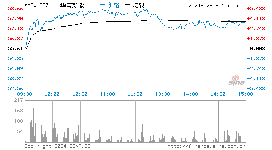 华宝新能[301327]股票行情 股价K线图