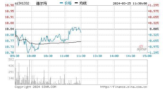 德尔玛[301332]股票行情 股价K线图