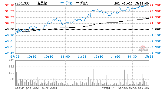 诺思格[301333]股票行情 股价K线图