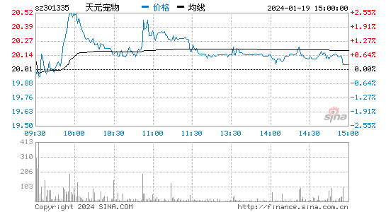 天元宠物[301335]股票行情 股价K线图