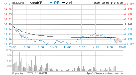 蓝箭电子[301348]股票行情 股价K线图
