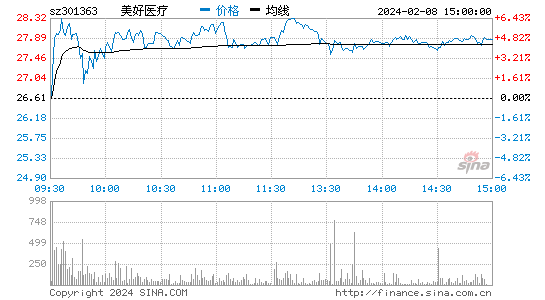 美好医疗[301363]股票行情 股价K线图