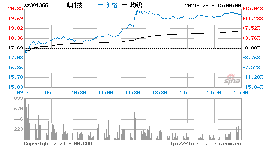 一博科技[301366]股票行情 股价K线图