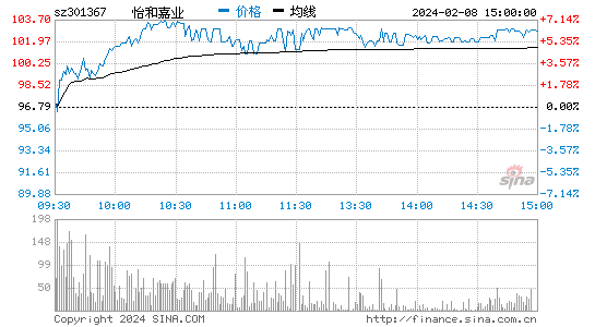 怡和嘉业[301367]股票行情 股价K线图