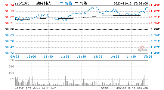 凌玮科技[301373]股票行情 股价K线图