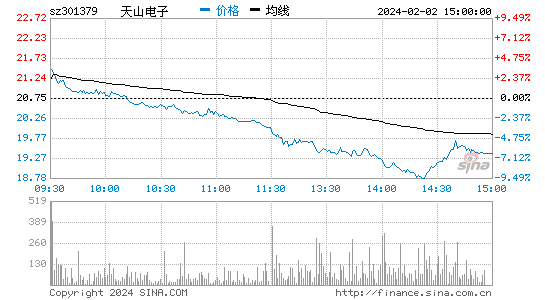 天山电子[301379]股票行情 股价K线图