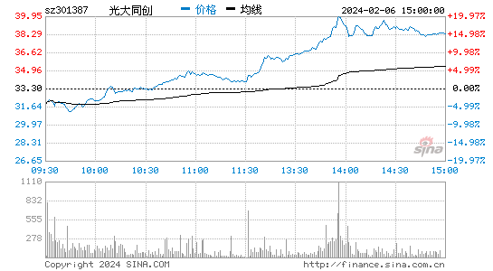 光大同创[301387]股票行情 股价K线图