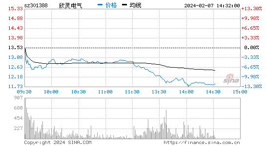欣灵电气[301388]股票行情 股价K线图