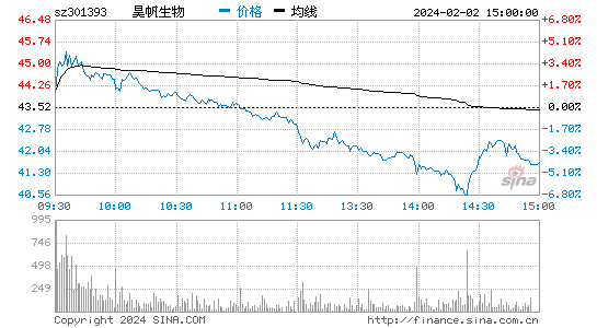昊帆生物[301393]股票行情 股价K线图