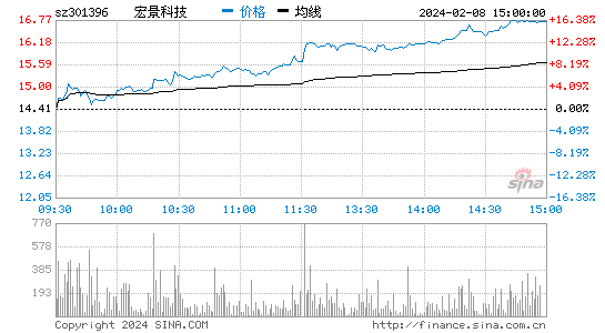 宏景科技[301396]股票行情 股价K线图