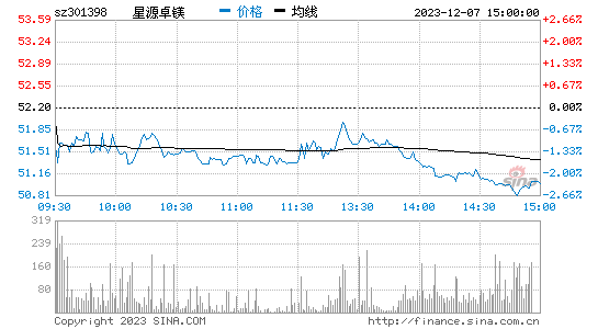 星源卓镁[301398]股票行情 股价K线图