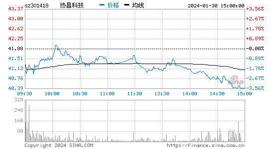 协昌科技[301418]股票行情 股价K线图