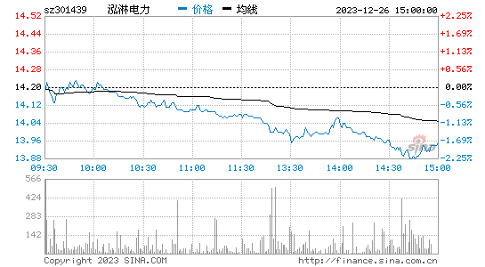 泓淋电力[301439]股票行情 股价K线图