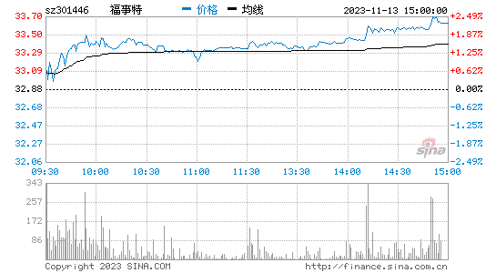 福事特[301446]股票行情 股价K线图