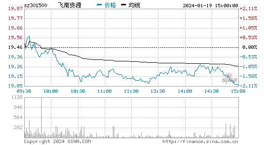 飞南资源[301500]股票行情 股价K线图