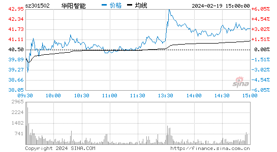 华阳智能[301502]股票行情 股价K线图