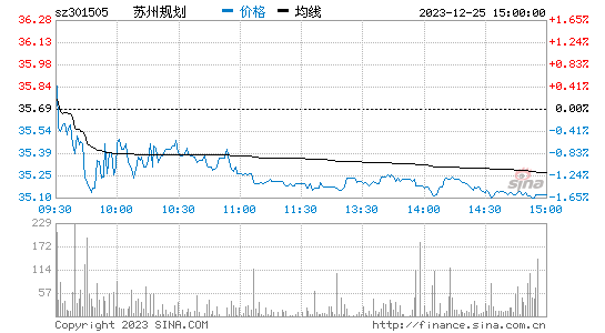苏州规划[301505]股票行情 股价K线图