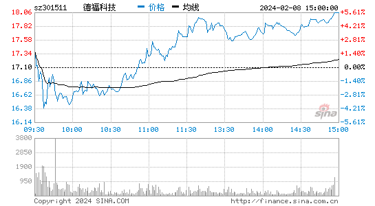 德福科技[301511]股票行情 股价K线图