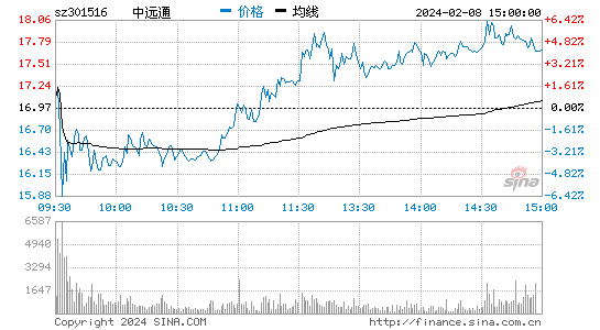 中远通[301516]股票行情 股价K线图