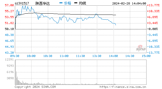 陕西华达[301517]股票行情 股价K线图