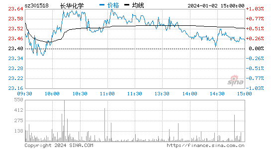 长华化学[301518]股票行情 股价K线图