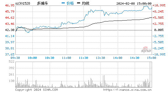 多浦乐[301528]股票行情 股价K线图